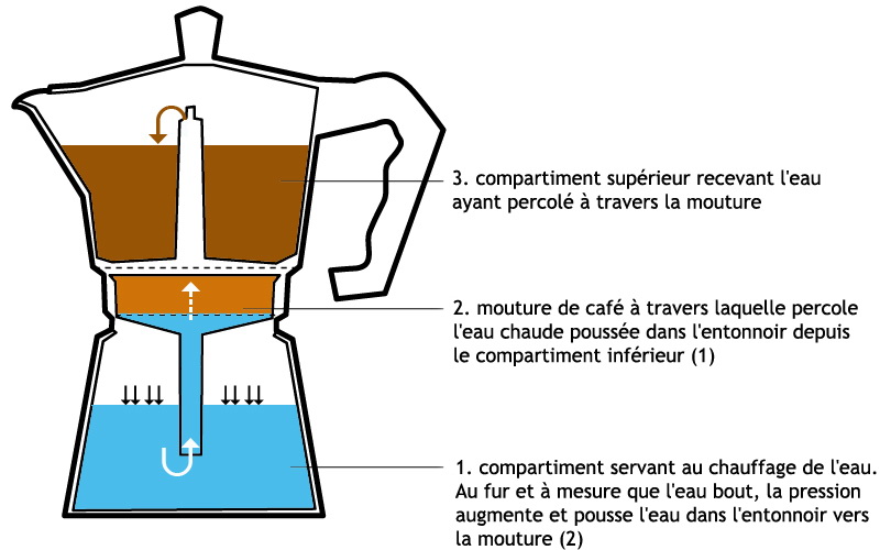 comment ça marche cafetière à piston